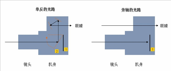 旁轴相机和单反_旁轴相机和单反_旁轴相机+单反